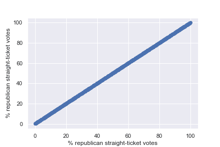 Plot of the line of unity: straight-ticket Republican vote share plotted against itself, forming a perfectly correlated diagonal line