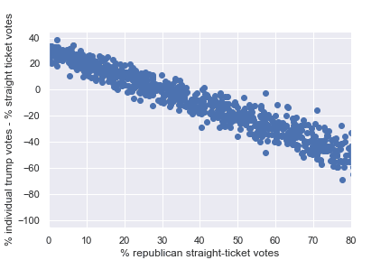 Plot showing the downward-sloping line produced by subtracting the line of unity from the flat line of split-ticket Trump votes